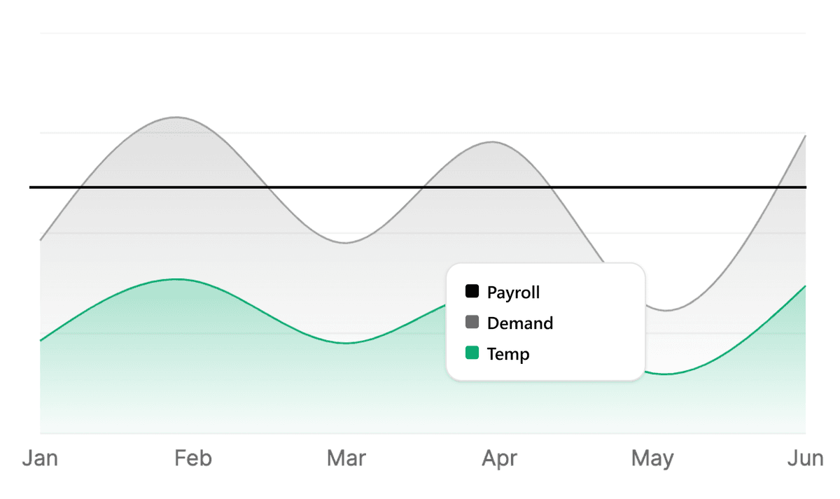 Chart showing how Temp helps match workforce to demand - Payroll, Demand, and Temp lines over months